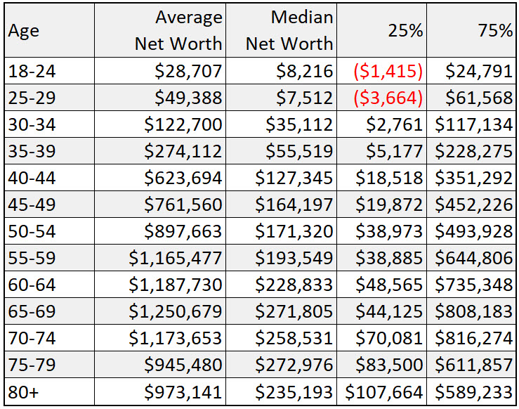 Net Worth By Age: How Do You Stack Up? - My Wealth Money